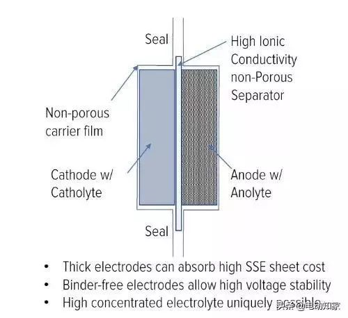 用于锂离子电池制造的半固态电池技术