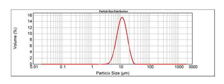 NCM622粉体的粒度分布
