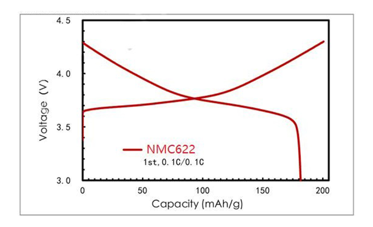 NCM622为硬币电池充放电曲线