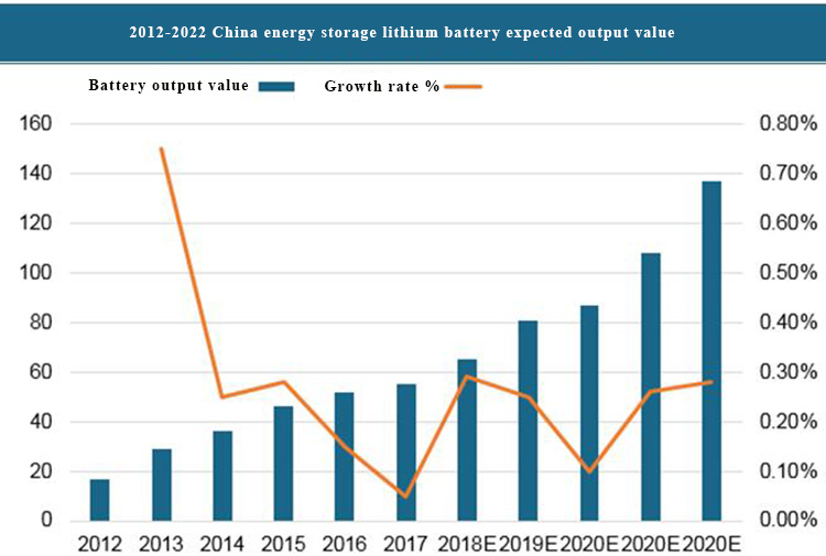 中国储能锂电池预期产值