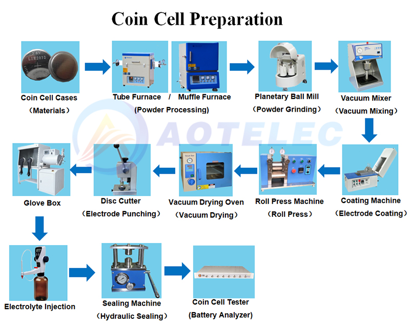 coin cell lab line